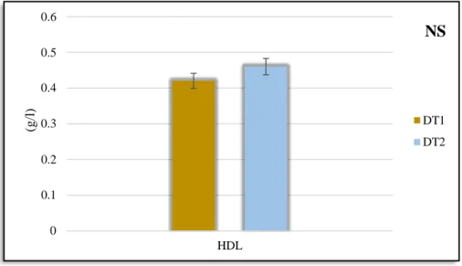 Figure 12: Comparaison des moyennes de HDL chez les femmes diabétiques de type 1 et  type 2