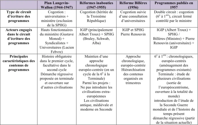 Tableau de synthèse n°1 : L’effritement de la réforme de l’histoire (1944-1957)  Plan 