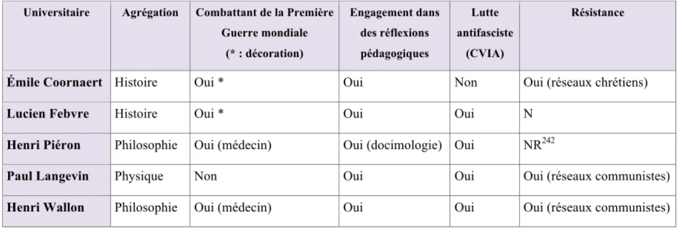 Tableau n°2 : Profils des cinq professeurs du Collège de France de la commission Langevin 