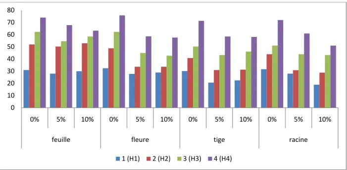 Figure 15: évolution de l'acidité du yaourt étuvé a base de [ ] différent  de ≠ parties du plante romarin  durant la fermentation.