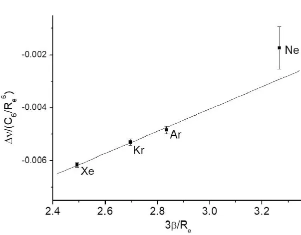 Fig. 4: Plot of the          and         terms for the complexes SF 6 -Rg and linear  correlation obtained, in agreement with the predictions based on a Buckingham-type 