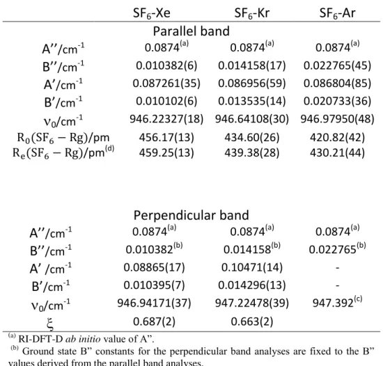 Table 1: Molecular parameters (rotational constants, band centers and S-Rg distances) for the  ground  and   3   parallel  and  perpendicular  states  of  the  van  der  Waals  SF 6 -Rg  heterodimers  (Rg=  Ar,  Kr,  Xe)  derived  from  the  band  contour