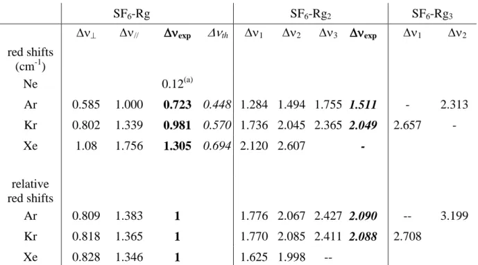 Table 2:  Experimental  3  red shifts (upper panel) observed for the parallel and perpendicular  bands  of  the  SF 6 -Rg  heterodimer  and  the  three  bands  of  the  SF 6 -Rg n   heteroclusters  in  the  series of  EC-QCL jet-cooled pinhole spectra