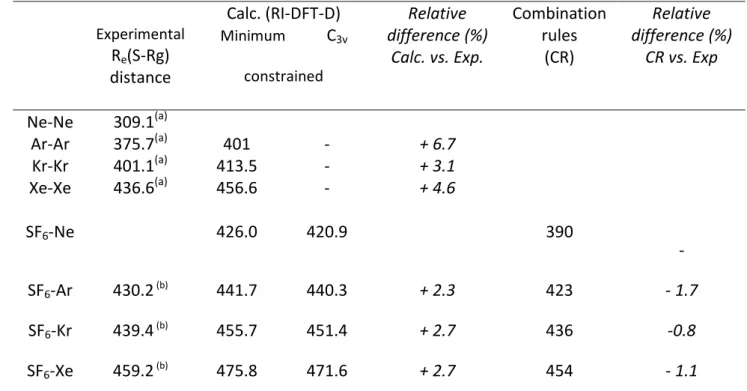 Table 3:  Comparison between experimental           distances obtained from the present  high resolution infrared jet-cooled study and theoretical SF 6 -Rg distances calculated from  RI-DFT-D  ab  initio  method  (B97D3/def2-TZVPPD)  and  from  combination