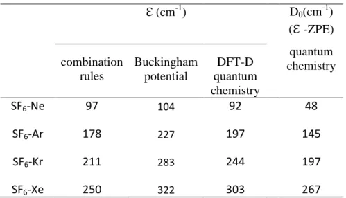 Table  4  :  Well  depths     of  the  SF 6 -Rg  dimers  :  Comparison  between  quantum  chemistry  calculations  (BSSE-corrected  B97-D3/def2-TZVPPD  level  of  theory),  estimations  from  combination  rules  (obtained  from  the  geometrical  mean  of 