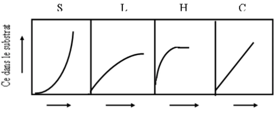 Figure II.2: classification des isothermes d’adsorption selon Giles et al. 