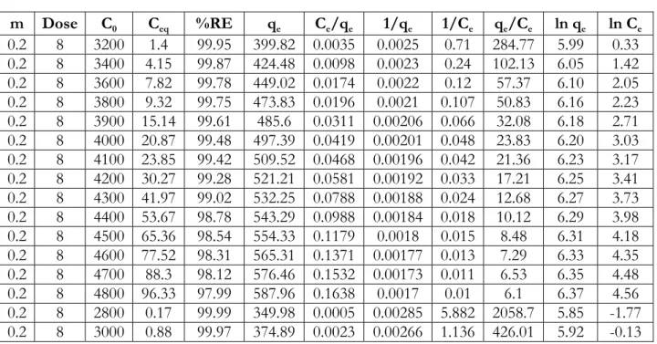 Tableau IV.1.1.1.1 Résultats des isothermes d’adsorption du V/M par la S.B traitée en H 3 PO 4       PH=8         t=3h  m Dose  C 0 C eq  %RE  q e C e /q e 1/q e  1/C e q e /C e  ln qe ln C e 0.2 8 3200 1.4 99.95 399.82 0.0035 0.0025 0.71 284.77 5.99 0.33 