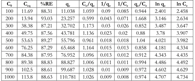 Tableau IV.1.2.1.1 Résultats des isothermes d’adsorption du Rouge de Nylosane par les pépins  de raisin activés chimiquement par le Cacl 2  m=0,2g 