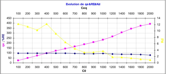Fig IV.1.2.4.3 Evolution de q e &amp; RE &amp;K d