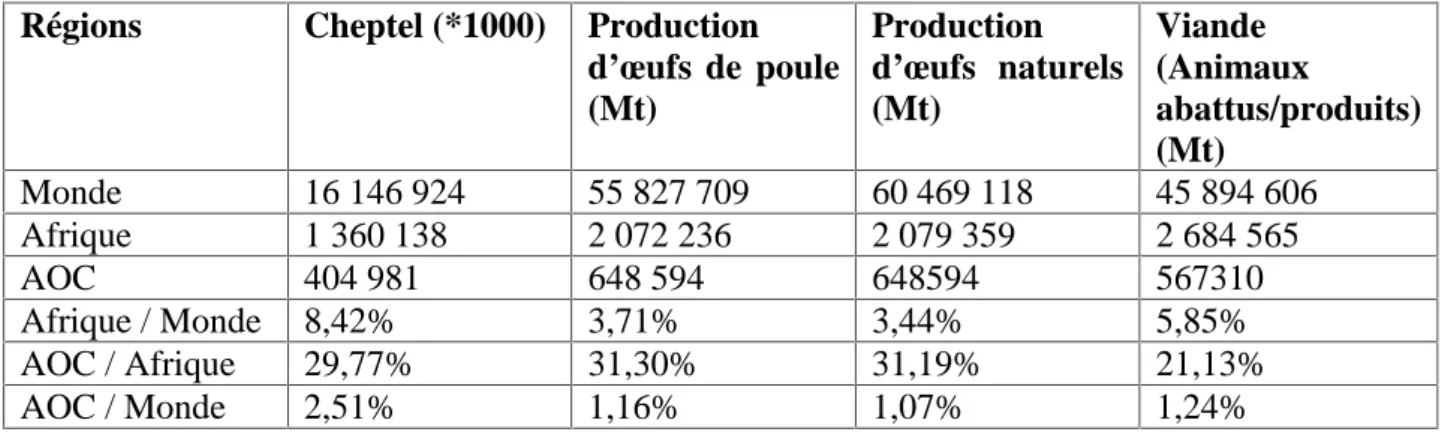 Tableau 1 : Production avicole en Afrique et dans le monde (Source : FAO ; 2003) Régions Cheptel (*1000) Production