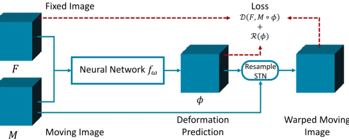 Fig. 2.3: The unsupervised end-to-end registration model. During training, the similarity D between warped moving and fixed image are optimized together with a deformation regularizer R (red arrows).