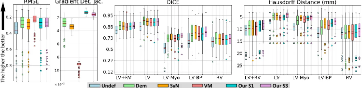 Fig. 4.3: Boxplots of registration results comparing the undeformed (Undef) case to the different algorithms: lcc-demons (Dem), SyN, voxelmorph (VM) and our single scale (S1) respectively multi-scale (S3) using RMSE, gradient of the determinant of the Jaco