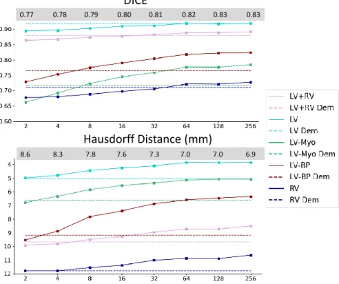 Fig. 4.6: Showing the influence of the latent vector size d on the registration accuracy in terms of DICE and Hausdorff distances in mm of the different anatomical structures with the mean of all structures shown in the grey boxes