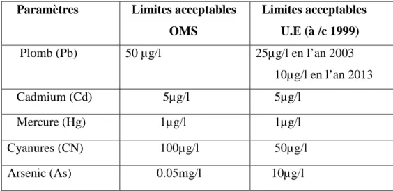 Tableau I.3 : les substances chimiques dites indésirables dans l’eau : limite  acceptables