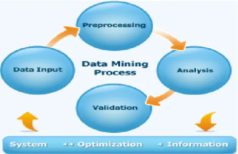 Figure I.1 : processus de data mining