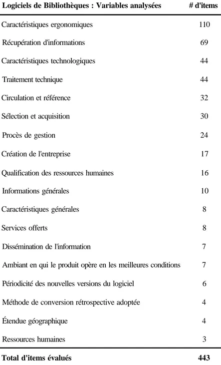 Tableau 4 : Variables pour l'analyse des logiciels de bibliothèques (Corte et d'autres, 2002) 