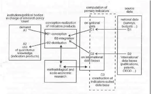 Figure 2 : Le processus de construction d'indicateurs à l' OST (Barré, 1997, p.2) 