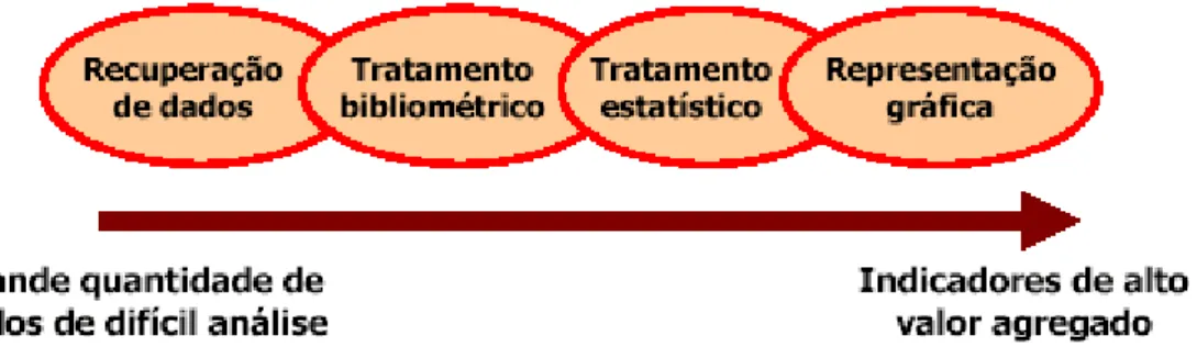 Figure 3 : Le cycle du traitement automatique de l'information  (Penteado et al., 2002, p.8)  Penteado et al