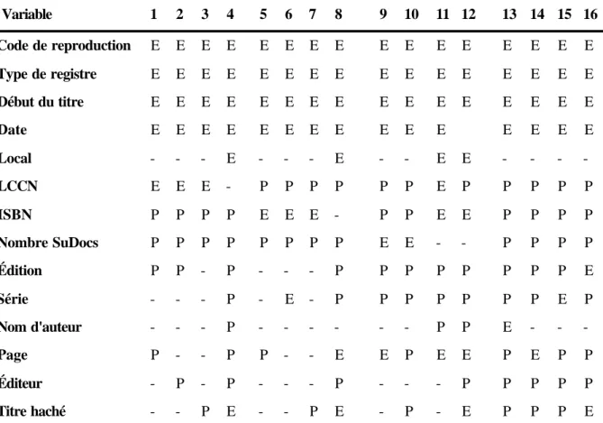 Tableau 3 : Variables pour comparer des références à l'UCAL (Hickey et Rypka, 1979, p.134)   Variable 1 2 3 4 5 6 7 8 9 10 11 12 13 14 15 16 Code de reproduction E E E E E E E E E E E E E E E E Type de registre E E E E E E E E E E E E E E E E Début du titr