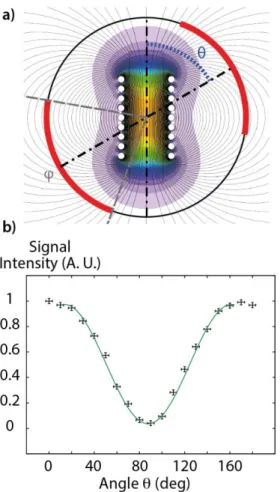 Figure 2. Principle of the WIFI-NMRS device. a) View along the  static magnetic field axis showing the angle θ between the two  radiofrequency fields in interaction