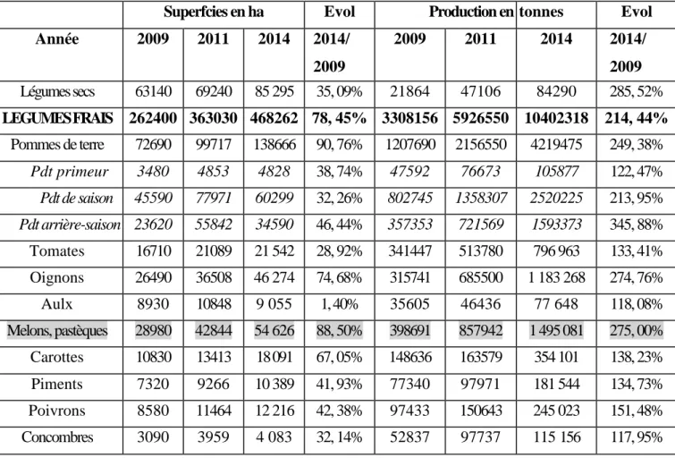 Tableau 1  : Evolution de la production de fruits et légumes en Algérie. 