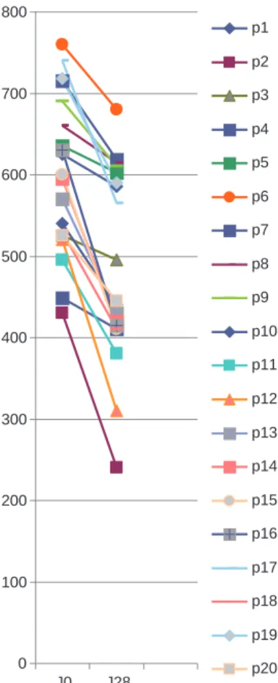 Fig. 1 Baseline and changes in estimation of the volume of the left hepatic lobe before and after a 4-week course of oral Ω-3 PUFAs supplementation