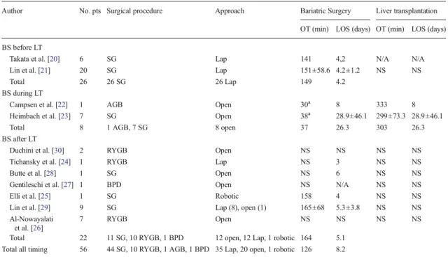 Table 3 Surgical details