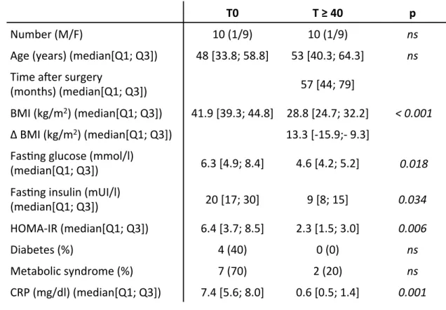 Table  1:  Patients’  demographics  and  biochemical  parameters  at  baseline  and  after a &gt;40-month follow-up period