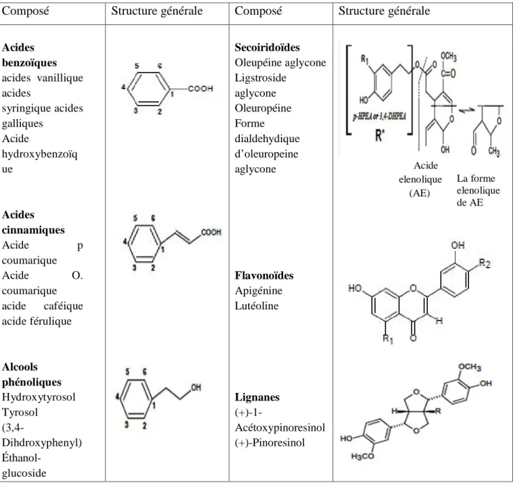 Tableau 8  : Les classes majeures des composés phénoliques de l’huile d’olive vierge (Bendini  et al., 2007) 