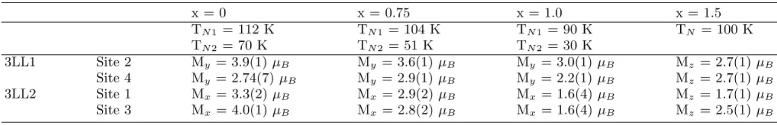 TABLE IV. Evolution of T N with x (from susceptibility measurements and [8] for x = 0), and of the ordered moment on each transition metal site (from Rietveld refinement of NPD data) in the Fe 3−x Mn x BO 5 series