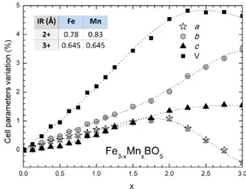 FIG. 2. : Variation (in %) of the lattice parameters a (white stars), b (grey circles), c (black triangles) and cell volume V (black squares) with x in the Fe 3−x Mn x BO 5 series (from Rietveld refinements of XRPD data at RT)