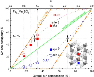 FIG. 3. (color online) : Evolution of the Mn distribution on 3LL1 (sites 2 and 4 drawn as full blue square and empty blue circles) and 3LL2 (sites 1 and 3 drawn as full red square and red blue circles) with x