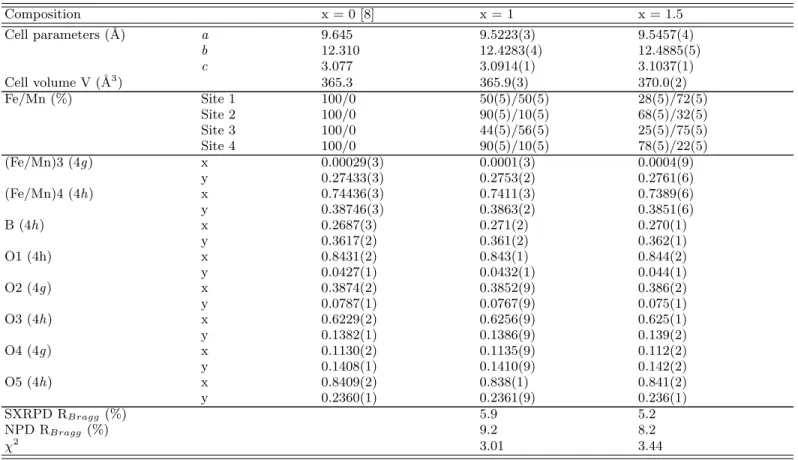 TABLE I: Results of combined SXRPD and NPD Rietveld refinements of Fe 2 MnBO 5 and Fe 1.5 Mn 1.5 BO 5 at 300 K (space group Pbam, # 55)