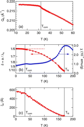 FIG. 1. (a) Temperature dependence of the spin helix propa- propa-gation wave-vector Q h 