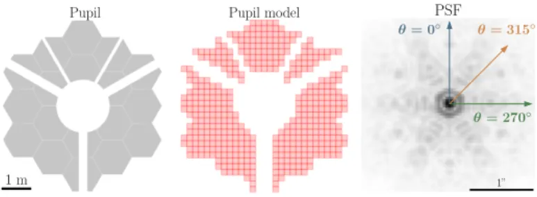 Fig. 1. Left: entrance pupil for JWST. Centre: discrete model of the pupil. The pupil is modelled by an array of subpupils, enabling the use of the kernel method
