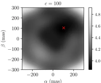 Fig. 2. Map of the likelihood that is maximised in Eq. (29) for a data vector y accounting for a realistic covariance matrix Σ for JWST NIRISS