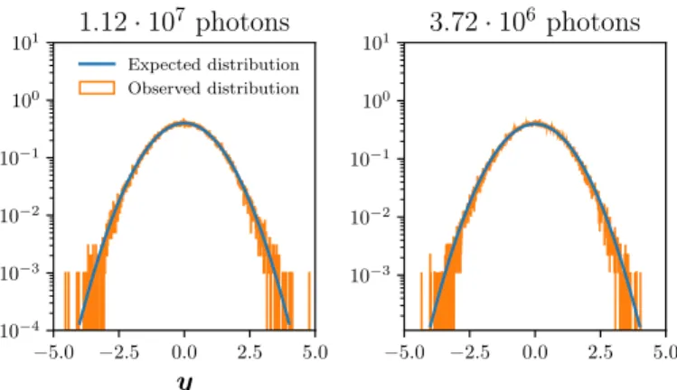 Fig. 3. Histogram of the values of the whitened kernel phases for the calibration images (orange)