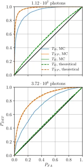 Figure 7 presents our results in the form of ROC curves, which provide a graphical representation of the power of each test