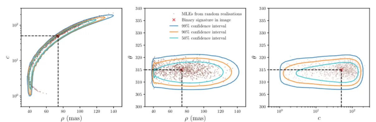 Fig. 3.7 shows the probability mass distribution for a binary at ρ = 74 mas, θ = 315 ◦ and c = 50, in the flux regime shown on the left had side of Fig