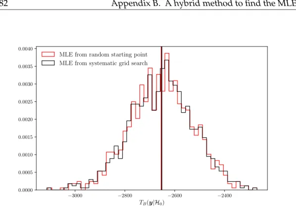 Fig. B.1 shows the distributions of the test statistic of T B under H 0 obtained by the AGS, and gradient descent with a random starting point (GDSP)