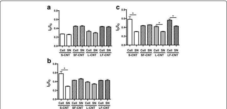 Fig. 4 Raman spectroscopy analysis of CNT recovered from cell cultures. I D /I G ratio calculated from Raman spectra of S-, SF-, L-, or LF-CNT recovered from cellular (Cell) or supernatant (SN) fractions of RAW 264.7-exposed macrophages for 6 (Panel a), 24