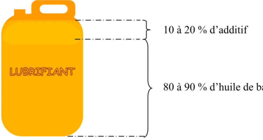 Figure II.1. Un lubrifiant. 