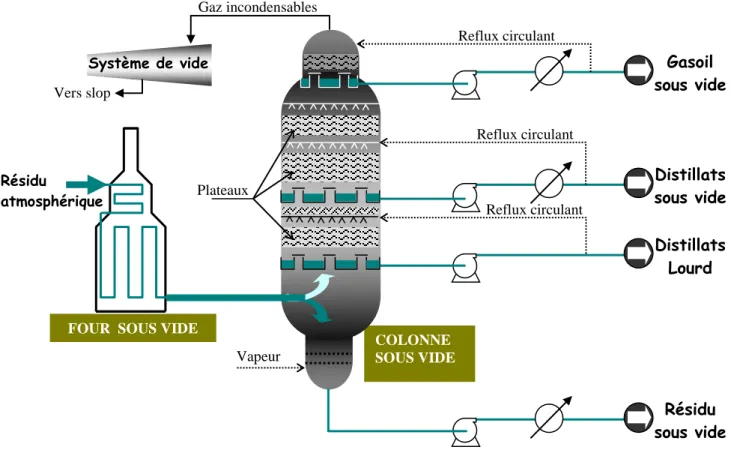 Figure II. 3. Schéma simplifié de la distillation sous vide