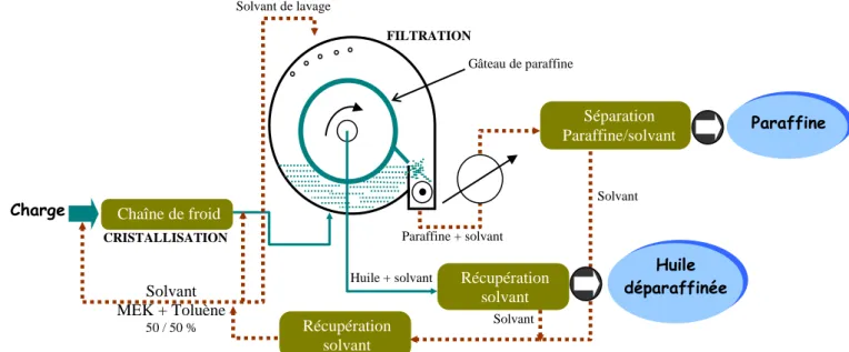 Figure II. 6. Schéma simplifié du déparaffinage