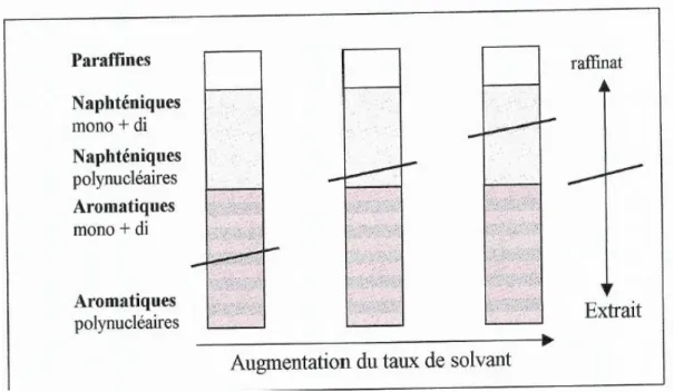 Figure III.1.  Rendement et sélectivité en fonction de taux de solvant Solvant (% volume) Rendement raffinat               