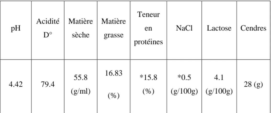 Tableau 07 : Paramètres physico-chimiques du Jben (Guetouache et al., 2015). 