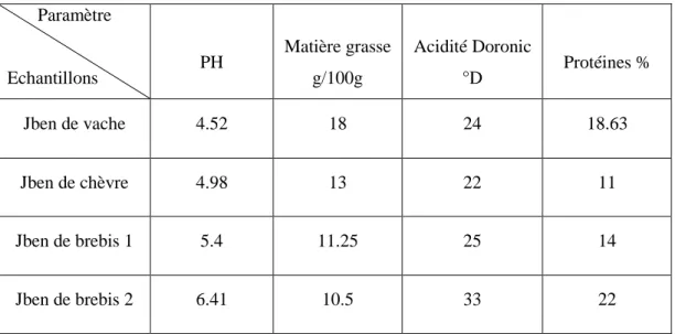Tableau 09: Résultats des analyses physico-chimiques de Jben. 
