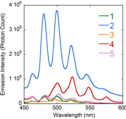 Figure 8. Emission spectra of compounds 1–5 in the solid state, under excitation at a wavelength of 420 nm