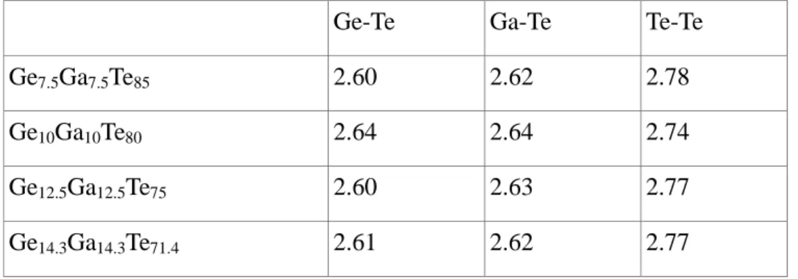 Table 3 Nearest neighbor distances (in Å). The uncertainty of distances is about ± 0.02 Å if  EXAFS  data  sets  are  also  fitted,  but  it  can  be  higher  (about  0.05  Å)  in  case  of  the  Ge 10 Ga 10 Te 80 , where only the two diffraction measureme