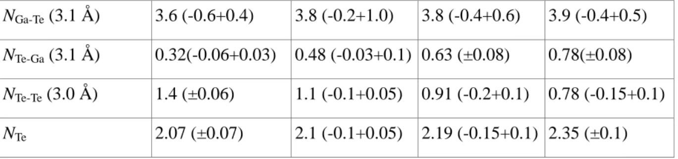 Table 5 Percentage of Ge and Ga atoms participating in corner or/and edge sharing units